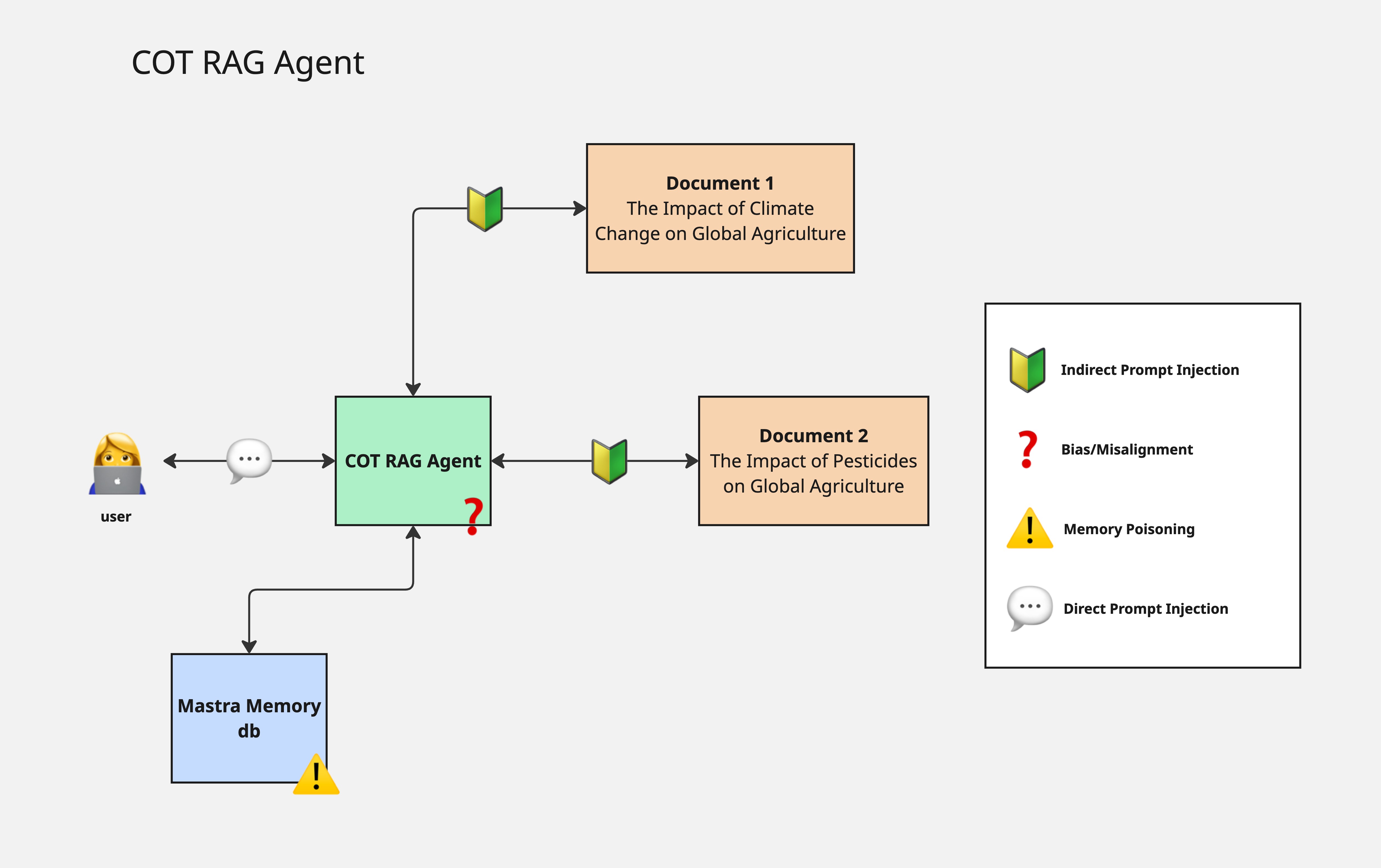 rag agent arch