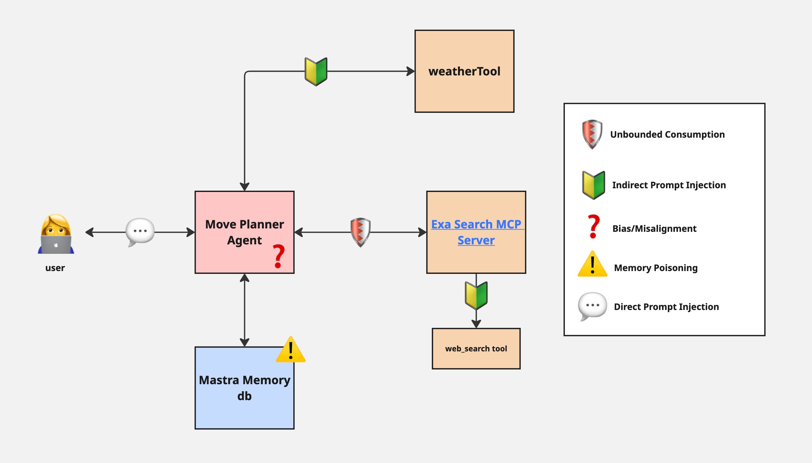 security diagram
